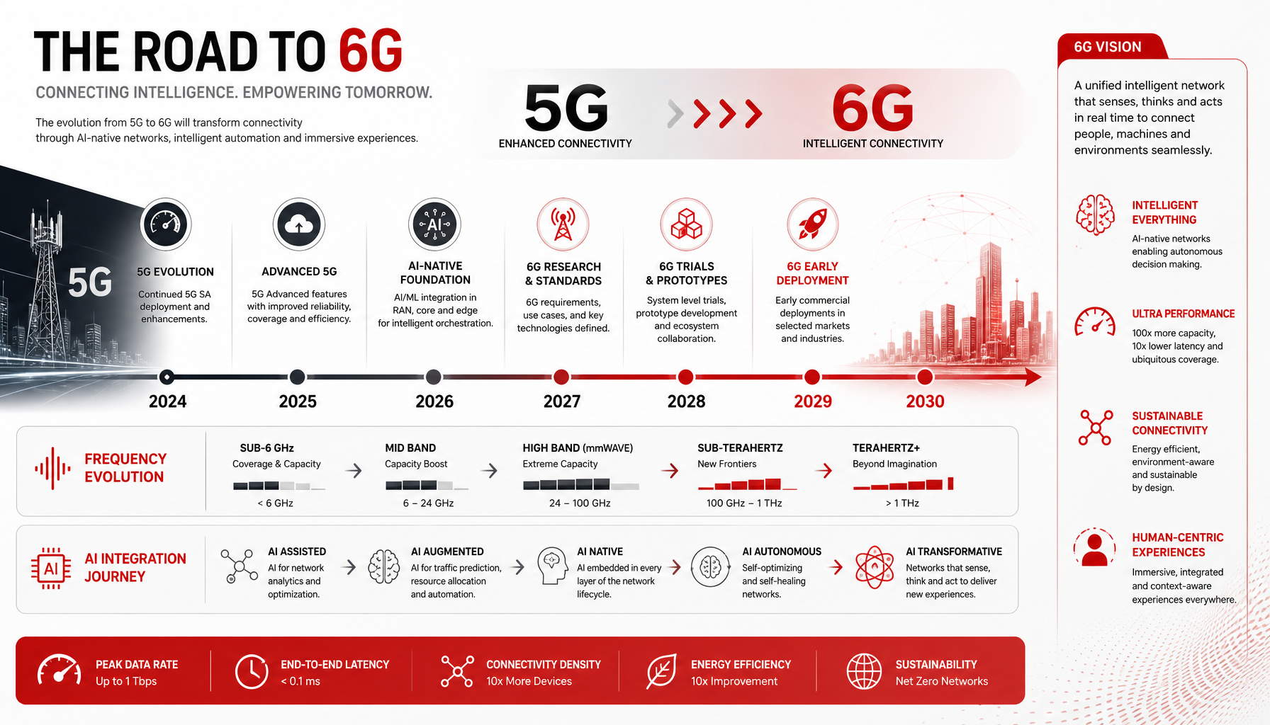5G到6G演进路线图