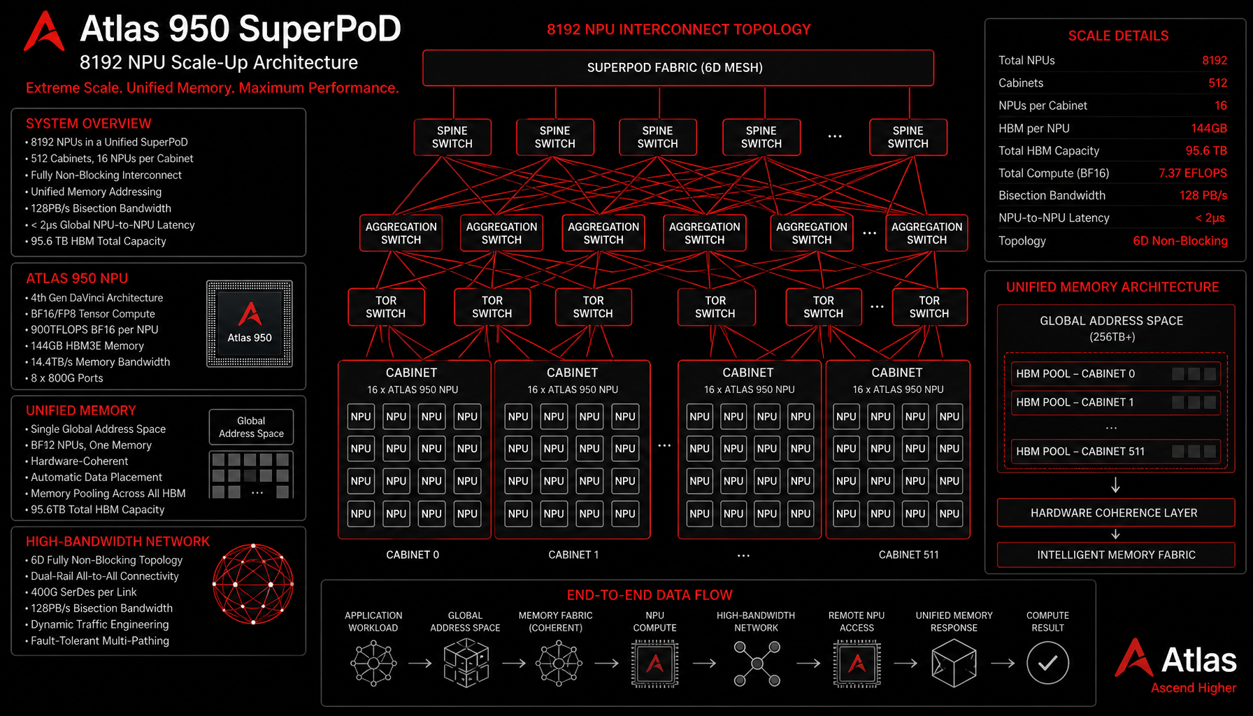 Atlas 950 SuperPoD架构