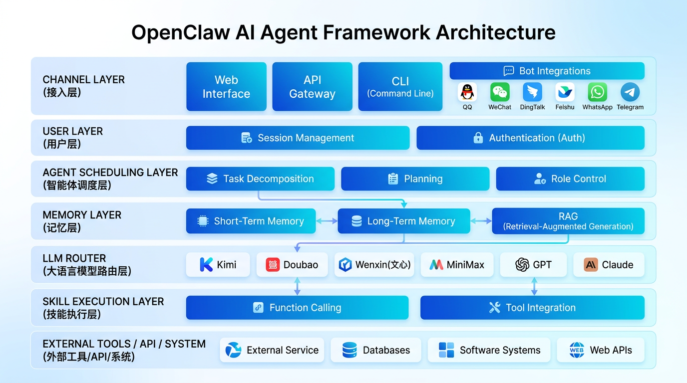 OpenClaw架构图