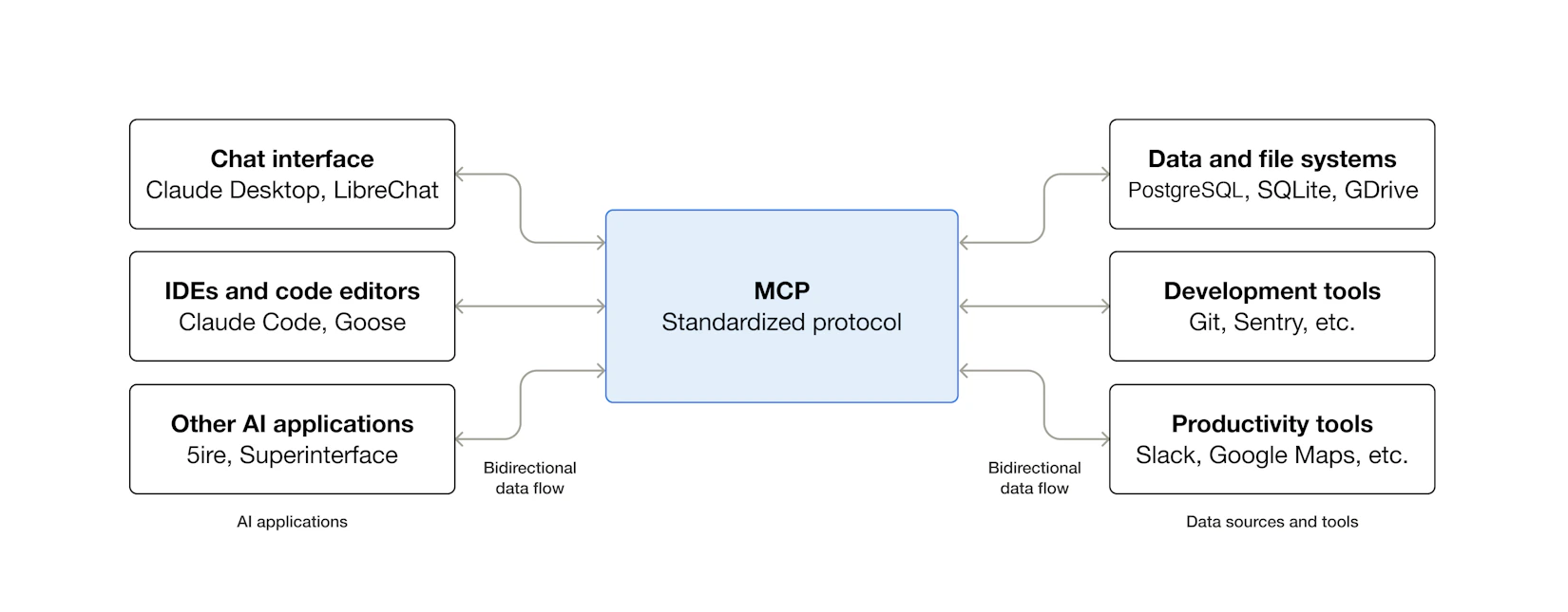 MCP简易流程图