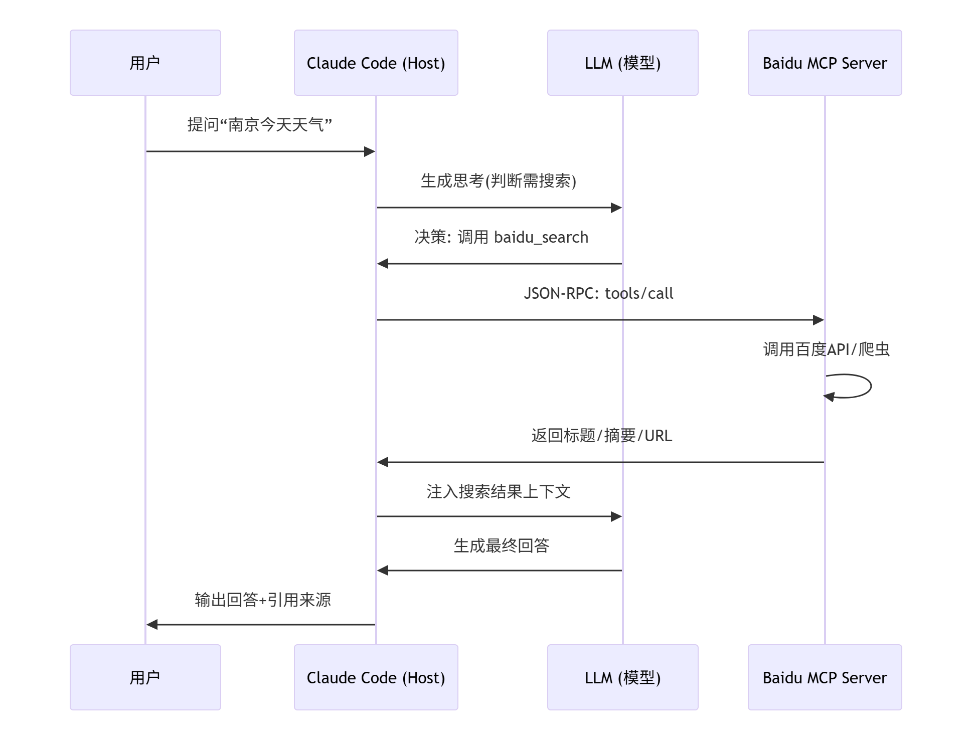 MCP全链路调用时序图