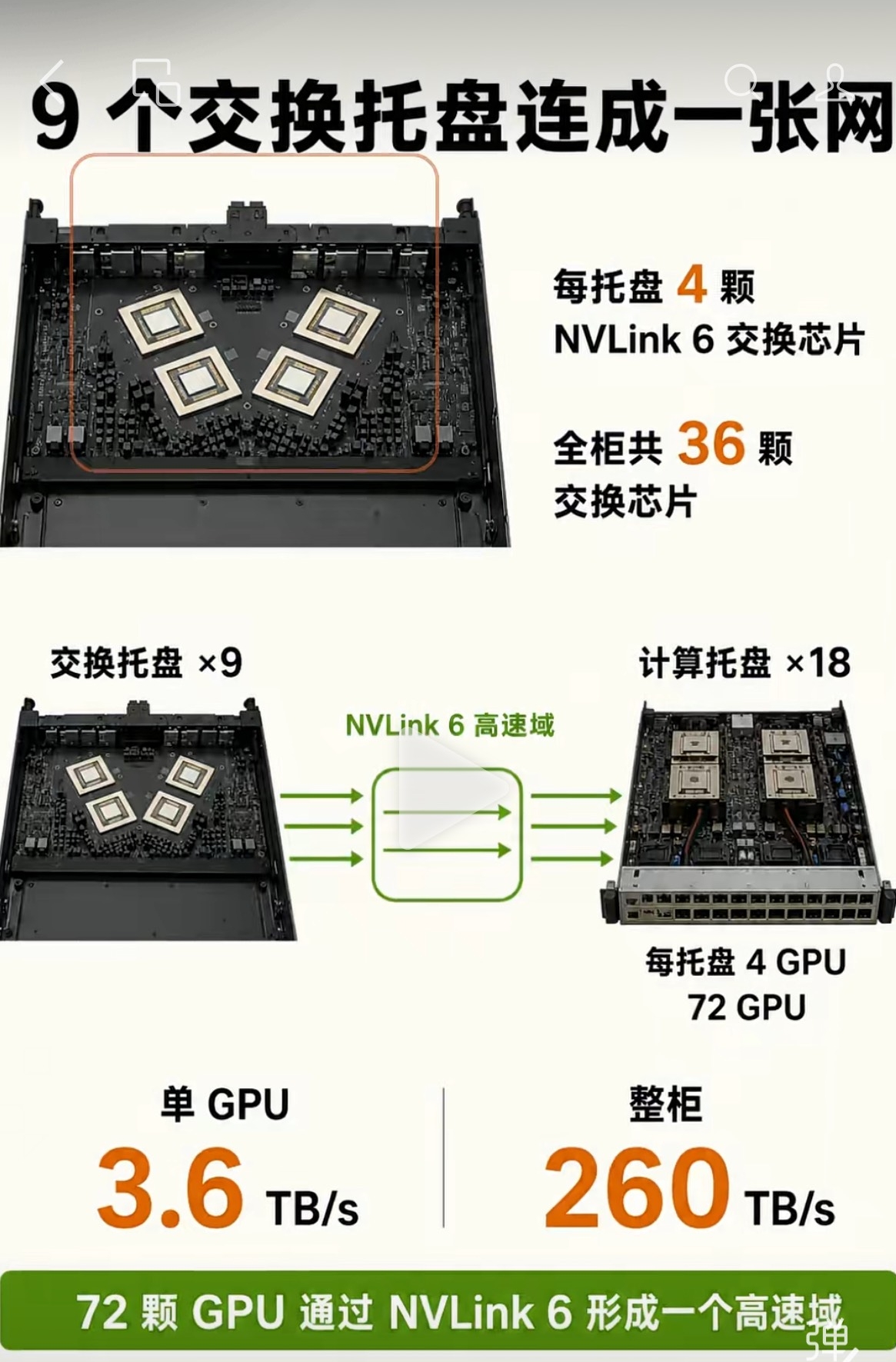 NVLink 6 交换拓扑