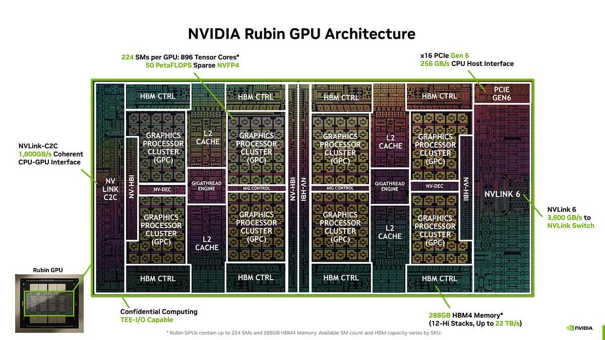 Rubin GPU 架构